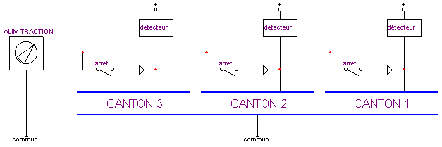 Utilisation de détecteurs à diode dans un bloc-système à sens unique